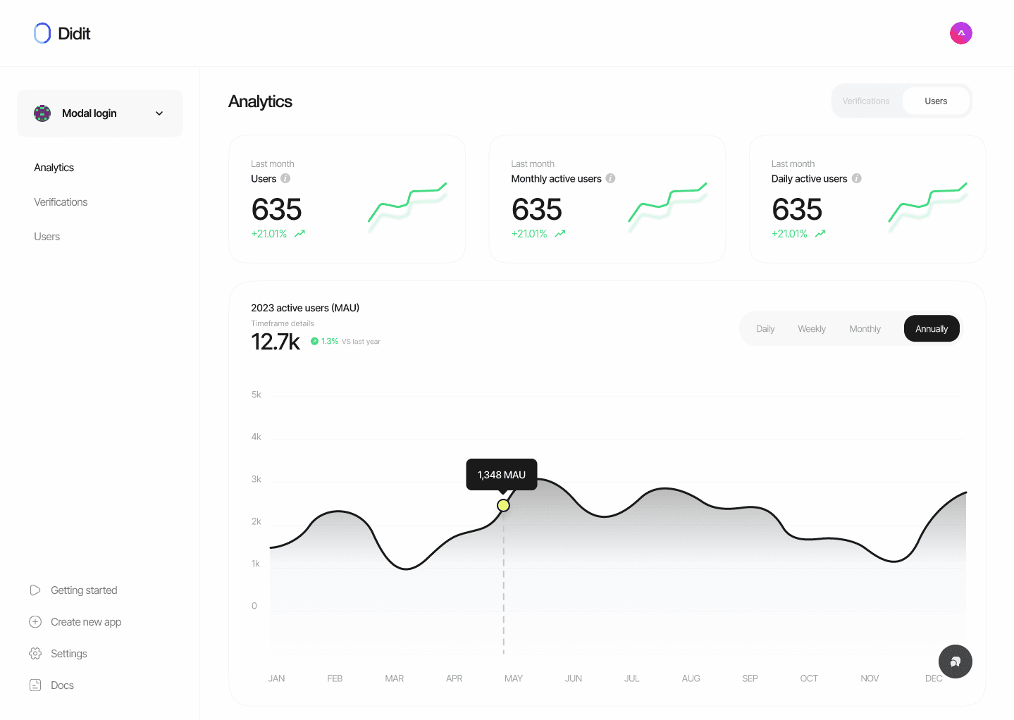 User Analytics Dashboard